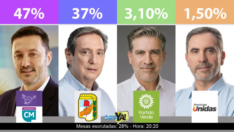 Los primeros datos extraoficiales de San Rafael dan ganador a LLA+CM